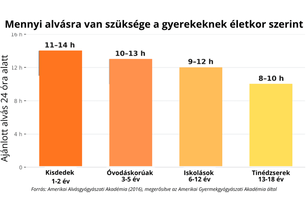 Mennyi alvásra van szüksége a gyerekeknek életkor szerint